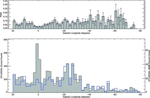 Galactic longitude distribution of ATLASGAL sources (grey filled histogram) and ATLASGAL-MMB associated sources (blue histogram) are presented in the lower panel, while in the upper panel we present the fraction of ATLASGAL sources associated with a methanol maser. The bin size used is 2°.