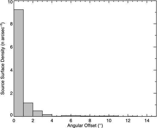 Surface density of RMS-MMB associations as a function of separation. We have truncated the x-axis of this plot at 15 arcsec. The bin size is 1 arcsec.