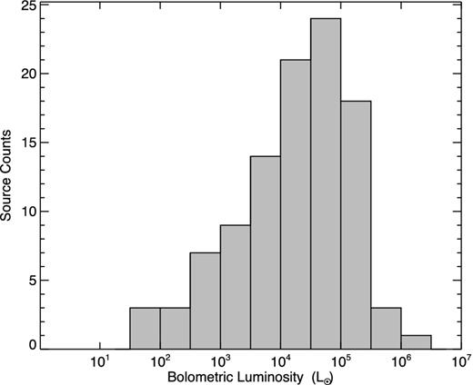 Bolometric luminosity distribution of the RMS sources associated with a methanol maser. The bin size is 0.5 dex.