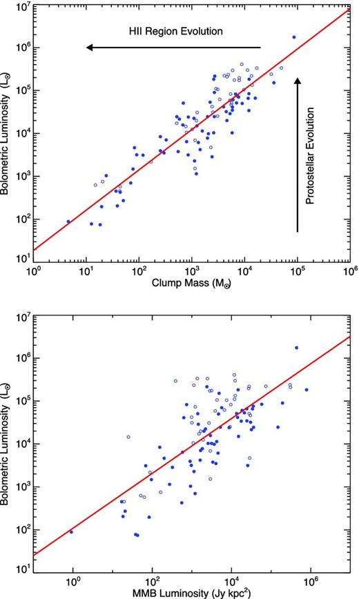 The bolometric luminosity plotted against clump mass (upper panel) and methanol maser luminosity (lower panel). Sources classified as YSOs and UC H iiregions are shown as filled and open circles, respectively. The red line shows the result of a linear least-squares log–log fit to the whole sample.