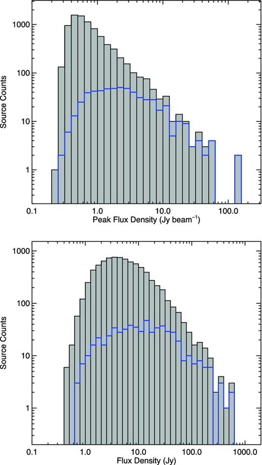 Flux density distribution for ATLASGAL sources in the overlap region (grey filled histogram) and the ATLASGAL-MMB associated sources (blue histogram). In the upper and lower panels, we present histograms of the peak and integrated flux densities measured for each source, respectively.