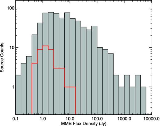 MMB flux distribution for the whole sample (grey filled histogram) and those not associated with an ATLASGAL source (red histogram). The bin size is 0.2 dex.