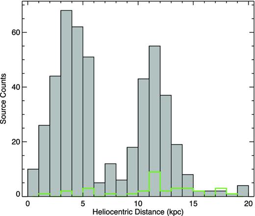 Heliocentric distance distribution for the 473 MMB distances available (grey filled histogram) and the distance of 31 MMB sources not associated with an ATLASGAL source (green histogram). The bin size is 1 kpc.
