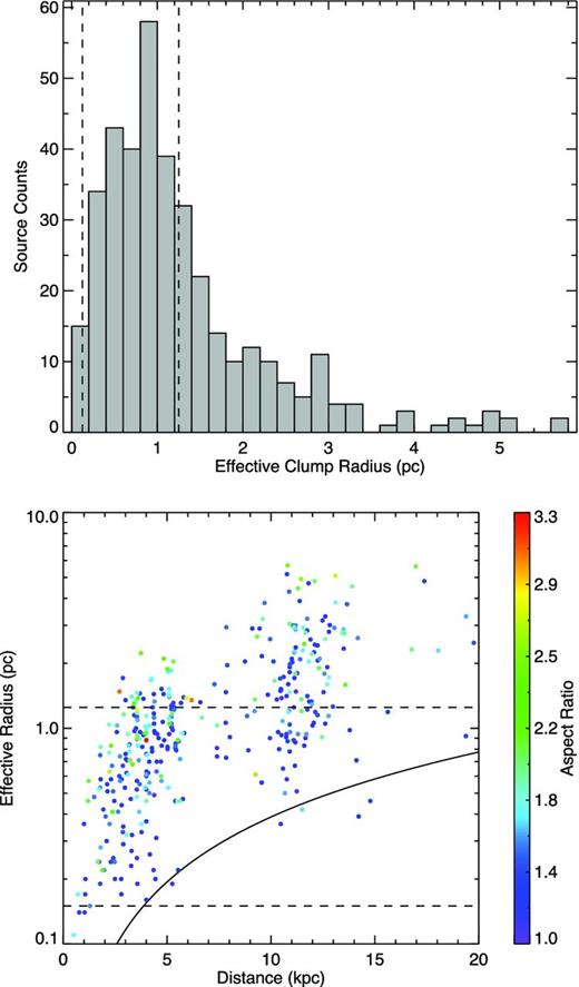 Upper panel: the distribution of effective radius for the whole ATLASGAL-MMB associated sample (grey filled histogram). Lower panel: the radius and aspect ratio distribution as a function of heliocentric distance. The left- and right-hand (lower and upper) dashed vertical (horizontal) lines in the upper panel (lower panel) indicate the radii separating cores and clumps (0.125 pc), and clumps and clouds (1.25 pc), respectively. The solid curved line shown in the lower panel shows the physical resolution of the survey based on the APEX 19.2 arcsec beam at 870 μm while the colours give an indication of the aspect ratio of each sources (see colour bar on the right for values).