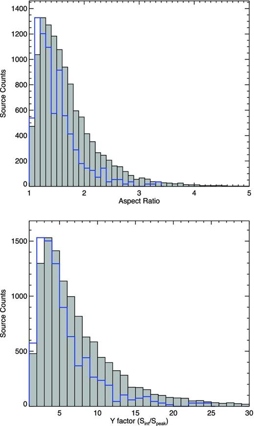 In the upper and lower panels we present plots showing the source aspect ratio and the Y-factor, respectively, of the whole ATLASGAL sample (grey histogram) and the ATLASGAL-MMB associated sources (blue histogram). The ATLASGAL-MMB distributions have been normalized to the peak of the whole ATLASGAL sample. The bin sizes used are 0.1 and 1 for the aspect ratio and the Y-factor, respectively.
