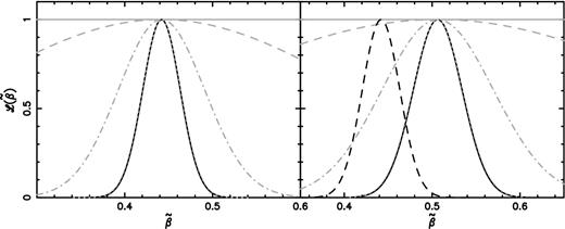 One-dimensional marginalized likelihood distributions for the linear redshift-space distortion parameter ($\tilde{\beta }$) generated from (left) the fiducial LAE galaxy power spectrum (no Lyα effects, but marginalized over Cv) and ( right) an LAE galaxy power spectrum including Lyα radiative transfer effects (CΓ = 0.05, Cρ = −0.39 and Cv = 0.11). The resultant offset in $\tilde{\beta }$ in the LAE galaxy power spectrum (right-hand panel) is due to the modified bias because of the included Lyα radiative transfer effects. The various curves denote different priors added to Cv and are as follows, black solid: perfect knowledge ($\sigma _{C_{v}} = 0.0001$), grey dotted: $\sigma _{C_{v}} = 0.01$, grey dot–dashed: $\sigma _{C_{v}} = 0.1$, grey dashed: $\sigma _{C_{v}} = 0.5$ and grey solid: no priors added. In the right-hand panel, the black dashed offset curve is the comparison to the case corresponding to perfect knowledge of Cv from the fiducial LAE galaxy power spectrum (black solid curve, left-hand panel).