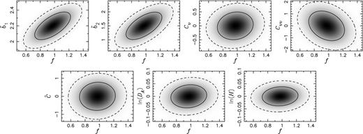 Two-dimensional joint marginalized likelihood distributions computed from the fiducial LAE galaxy reduced bispectrum alone (no Lyα radiative transfer effects, but including marginalization over Cv, Cvv and $\tilde{C}$). We show the correlations between the growth rate of structure, f, and various parameters including (clockwise from top left): the linear bias, $\tilde{b}_{1}$, non-linear bias, $\tilde{b}_{2}$, linear peculiar velocity Lyα effect, Cv, non-linear peculiar velocity Lyα effect, Cvv, the non-linear combination of other radiative transfer effect, $\tilde{C}$, angular diameter distance, ln (DA), and the Hubble rate ln (H). The solid and dashed curves show the 1σ and 2σ joint marginalized constraints, respectively.