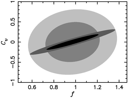 Comparison of the joint two-dimensional constraints on f and Cv. Outer two ellipses correspond to the 1σ and 2σ constraints generated from the fiducial LAE galaxy reduced bispectrum only. Two narrower ellipses correspond to the 1σ and 2σ constraints generated from the fiducial LAE galaxy power spectrum combined with the fiducial LAE galaxy reduced bispectrum.