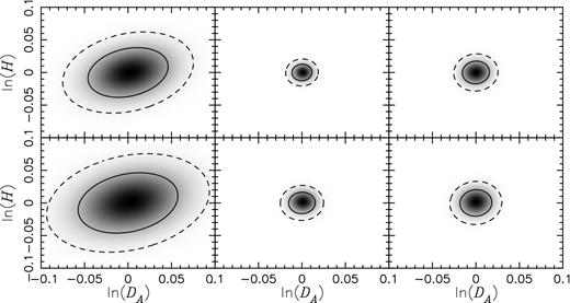 Two-dimensional joint marginalized likelihood distributions for the angular diameter distance, DA, and the Hubble rate, H. Shown also are the 1σ (solid) and 2σ (dashed) joint likelihood contours. From left to right shown are the constraints generated from the LAE galaxy reduced bispectrum only, the LAE galaxy power spectrum and bispectrum combined, and the LAE galaxy power spectrum and reduced bispectrum combined. Top panels: fiducial case, with no Lyα radiative transfer effects added to the fiducial parameters, but marginalizing over Cv, Cvv and $\tilde{C}$. Bottom panels: the inclusion of the first-order Lyα radiative transfer effects, Cv = 0.11, CΓ = 0.05 and Cρ = −0.39, and marginalizing over Cv, Cvv and $\tilde{C}$.