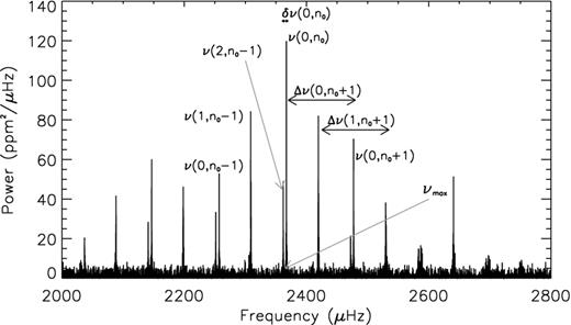 High S/N power/frequency spectrum of a Kepler solar-like star KIC 6603624. Some individual frequencies ν are denoted with their degree l and radial order n in parenthesis (Appourchaux et al. 2012). The reference radial order n0 usually corresponds to orders similar to 20 for these stars. We also show the individual large and small frequency separations, Δν(l, n) and δν(l, n), respectively, for three cases, and the approximate frequency corresponding to the maximum power in the spectrum, νmax. For much lower S/N spectra, the mean value 〈Δν〉 of the large frequency separations and νmax can usually be determined even if individual frequencies ν cannot be resolved.