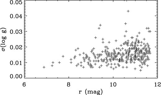 Distribution of derived uncertainties in the seismic log g from radex10 for 403 Kepler V/IV stars as a function of SDDS r magnitude.