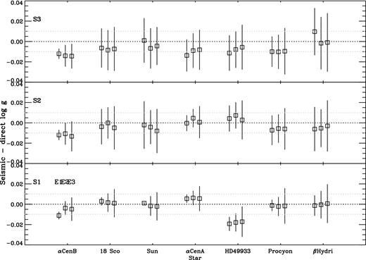 Accuracy of method. Seismic-minus-direct log g for the seven sample stars while considering different subsets of input observations (different panels, S1, S2, S3) and different observational errors (E1, E2, E3). See Section 3.3 for details.