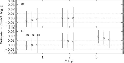 Seismic-minus-direct values of log g for β Hydri when the observations with systematic errors included for cases 2 and 3 are analysed by the seismic method. See Section 3.5.