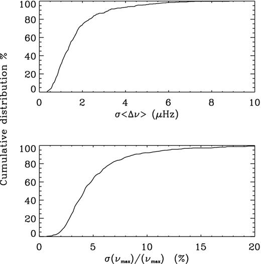 Cumulative distributions of the errors in 〈Δν〉 (top) and νmax (bottom) for 403 Kepler stars with derived log g between 3.75 and 4.5 dex. Data taken from Huber et al. (2011).