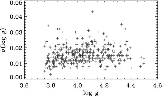 Distribution of uncertainties in log g σ(log g) as a function of log g for a sample of 403 Kepler stars, using radex10 with observational constraints comprising {TeffPin,〈Δν〉,νmax}.