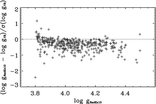 The difference between the values of log g obtained by radex10 and Yale–Bham as a function of Radex10 log g and normalized by the Yale–Bham errors. See Section 5.3 for details.