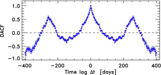 The discrete autocorrelation function applied to the 3-d bin γ-ray light curve. DACF points out a zero-value-crossing time lag between 69 and 72 d.