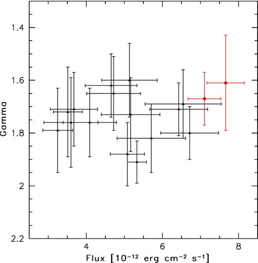 Swift/XRT photon index of PKS 0537−441 as a function of the 0.3–10 keV flux. The observations performed on 2008 October are shown with red circles.