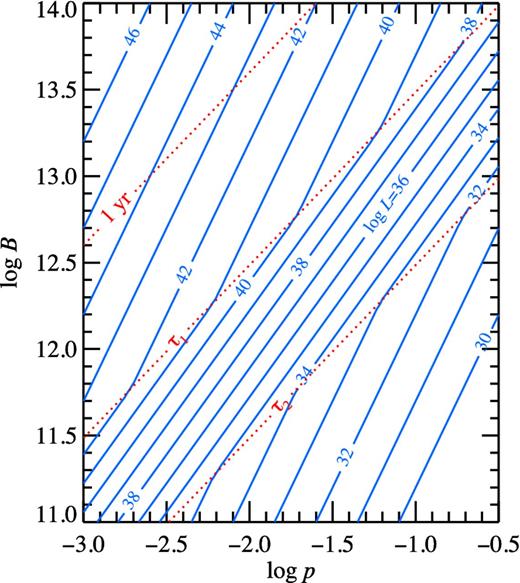 Contour plots of constant X-ray luminosity log L (solid lines) and the characteristic age τc (dotted lines) on the plane magnetic field – period for η0 = 1.