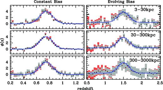 Recovered Gaussian redshift distributions for the LasDamas constant bias (left) and Millennium evolving bias (right) spectroscopic samples for three decade width sets of rmin and rmax. Red points are the results before the iterative bias correction is applied, while black points with grey errors are after the iteration. The blue histogram shows the actual redshift distribution of the photometric sample. The more centrally peaked distribution is less sensitive to bias evolution than the broader bimodal distribution.