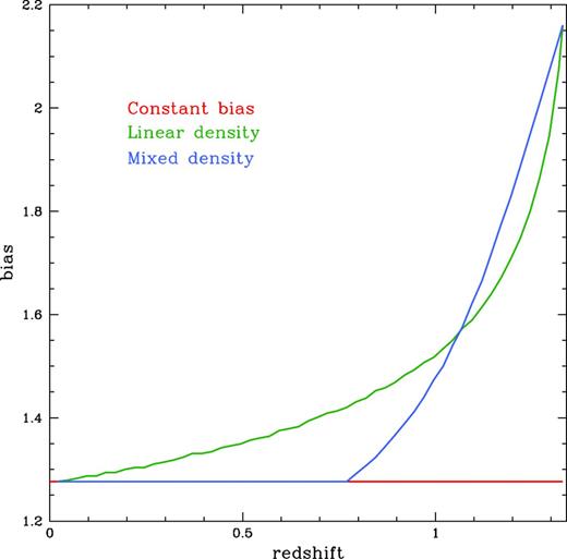 Linear galaxy bias as a function of redshift for the three LasDamas samples described in Section 3.1. Red indicates the constant bias sample, green the sample with linear density evolution and blue the sample with ‘mixed’ bias evolution.