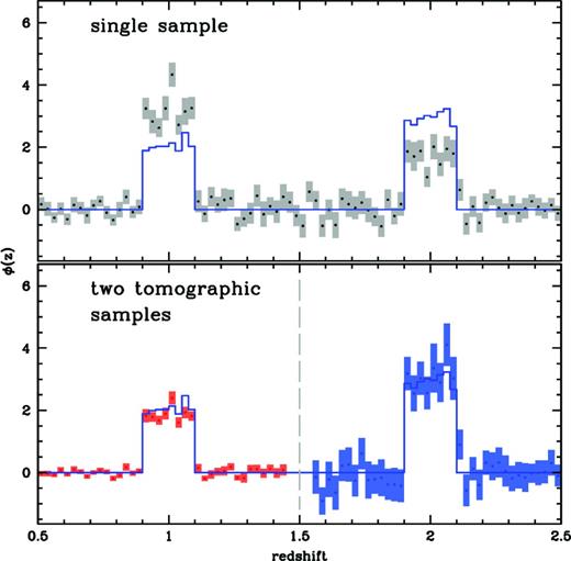 Top: recovered redshift distribution for the bimodal Millennium light cone sample for an annulus of 3–30 kpc. Bottom: the same sample split into two redshift bins (overlapping points omitted for clarity). The bottom panel shows that the amplitudes of the bimodal recovered low redshift (red) and high redshift (blue) samples are significantly less biased than the union of the two samples recovered at once.
