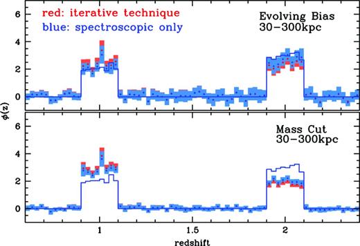 Comparing the iterative and approximate bias removal techniques for 30 ≤r ≤ 300 kpc. The top panel shows the recovered distributions for the Millennium sample with evolving bias using the full iterative technique (red), and using only the spectroscopic bias (blue). The bottom panel shows the same recovery using the stellar mass-selected spectroscopic sample. The simple bias approximation can provide as good or better estimates of the redshift distribution when the bias evolution of the two samples is similar.