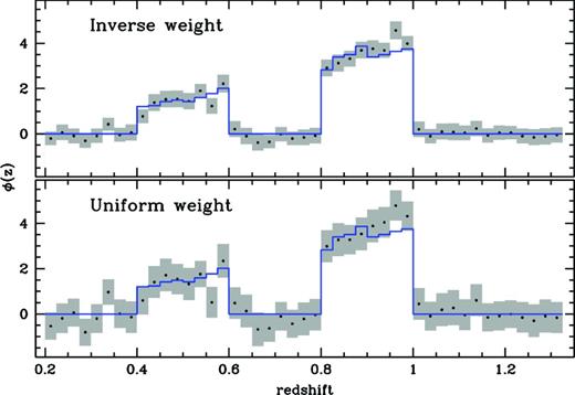 Recovered redshift distribution for bimodal sample of galaxies for the constant bias sample for the ‘uniform’ density weight (left) and ‘inverse’ density weight (right). The magenta histogram shows the actual redshift distribution of the photometric sample. The inverse weighting produces smaller error estimates, but is more sensitive to the effects of non-linear bias evolution.