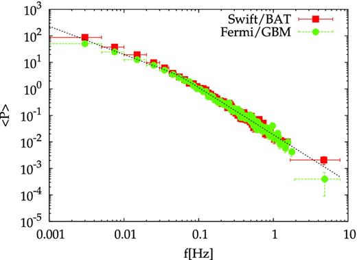 Average PDS of Fermi sample in the 15–150 keV energy range (circles) compared with the Swift/BAT result (squares) provided by G12. Both are calculated from 64 ms binned light curves. The two independent measures are compatible. The dashed line shows the best fitting model for Fermi data.