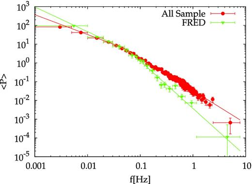 The average PDS of the FRED sample (detected with GBM) is shallower than the average PDS of the full Fermi sample. The energy band is 8–1000 keV for both sets with 64 ms time resolution.