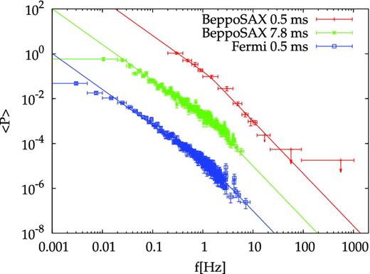 The top, mid and bottom average PDS refer to the BeppoSAX 0.5 ms, 7.8 ms resolution samples and to the Fermi sub-sample with S/N ≥ 60, respectively, for the 40–700 keV band. The break around 1–2 Hz is present in each set. The common best-fitting model is also shown, for both the BeppoSAX and Fermi data sets. The corresponding model parameters were bound to be equal for all the data sets, except for the normalization terms. Upper limits are given at 2σ confidence. Data were shifted vertically for the sake of clarity.