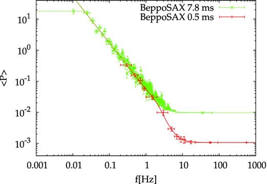 The average PDS obtained from BeppoSAX samples without the white noise subtraction. The break at 1–2 Hz is still evident thanks to the signal being more than one order of magnitude higher than the white noise level. This rules out any bias due to possibly wrong white noise subtraction.