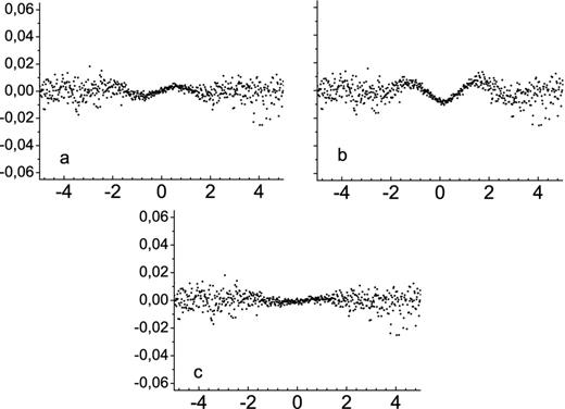 Small zoom near the mid-time instant in the curve (O − C) of the event 0807GeI comparing the three reflection models tested. Top: (a) Lambert's simple law and (b) Lommel-Seelinger's law in the right. Bottom: (c) Oren–Nayar's model. Time is in UTC.