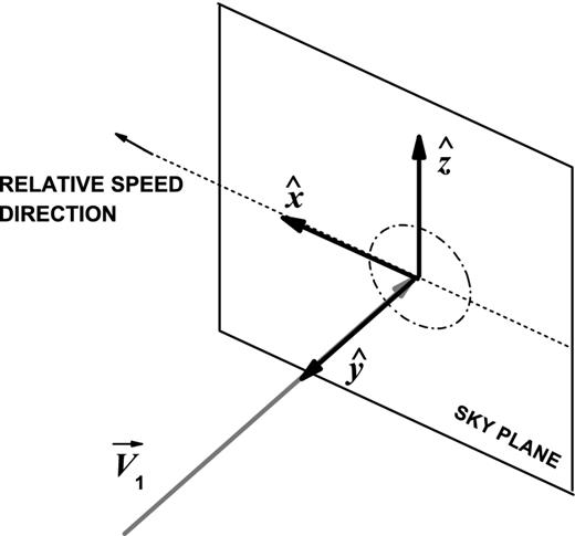 The xz plane of the associated Cartesian coordinate system of Fig. A1 coincides with the sky plane. $\boldsymbol {\hat{x}}$, $\boldsymbol {\hat{y}}$ and $\boldsymbol {\hat{z}}$ are the unitary vectors in x, y and z directions, respectively.
