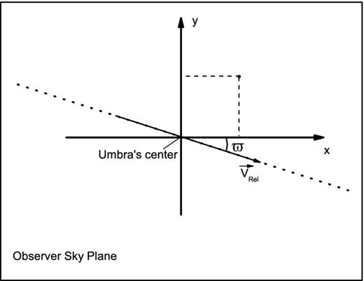 Coordinate system at the observation plane where the y-axis is normal to the plane containing the solar phase angle.