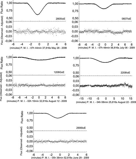 Five occultations’ light curves classified as excellent. For each curve, Top: the Observed light curve (dots) and the fitted curve (solid line). Bottom: the difference between the observed and fitted curves (O − C), showing the quality of the adjustment. The x-label of each curve indicates the time unit (in UTC), where P.M.I stands for predicted central instant.