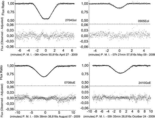 Four occultations’ light curves classified as good, with the same layout of Fig. C1.