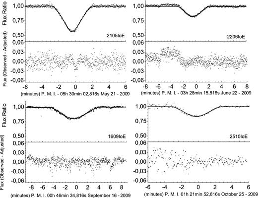 Four occultations’ light curves classified as regular, with the same layout of Fig. C1.