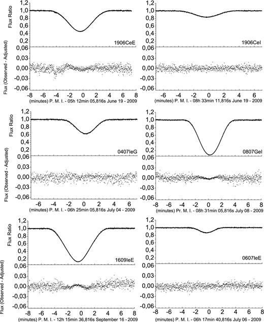 Six eclipses’ light curves classified as excellent. For each curve, Top: the Observed light curve (dots) and the fitted curve (solid line). Bottom: the difference between the observed and fitted curves (O − C), showing the quality of the adjustment. The x-label of each curve indicates the time unit (in UTC), where P.M.I stands for predicted central instant.