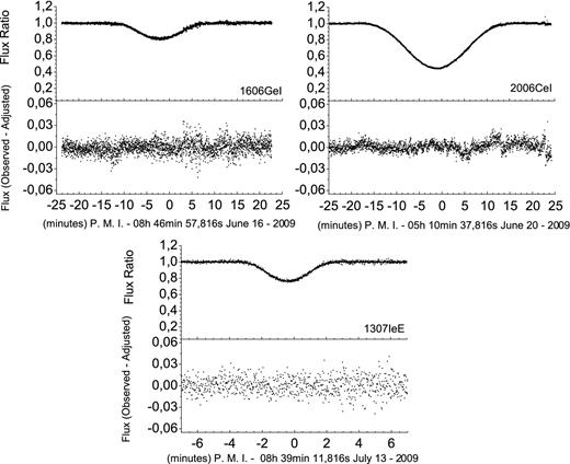 Three eclipses’ light curves classified as good, with the same layout of Fig. C4.
