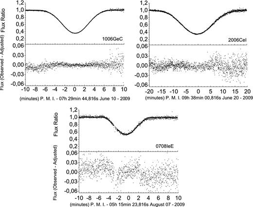 Three eclipses’ light curves classified as regular, with the same layout of Fig. C4.