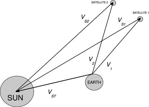 The state vectors of the topocentric position and velocity of the satellites and of the Sun. $\boldsymbol {V_1}$ is the occulted satellite 1 topocentric position vector. $\boldsymbol {V_2}$ is the occulting satellite 2 topocentric position vector. $\boldsymbol {V_{{\rm ST}}}$ is the Sun's topocentric position vector. $\boldsymbol {V_{{\rm S}1}}$ = ($\boldsymbol {V_{{\rm ST}}} - \boldsymbol {V_1})$ is the satellite 1 heliocentric position vector. $\boldsymbol {V_{{\rm S}2}}$ = ($\boldsymbol {V_{{\rm ST}}} - \boldsymbol {V_2})$ is the satellite 2 heliocentric position vector. For clarity, the velocity components were omitted.