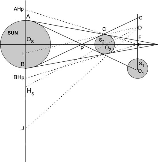 Geometric layout illustrating the radius of the penumbra and umbra, defined at the path GEO1 of the eclipsed satellite. Here, EF = RU (umbra radius), EG = RP (penumbra radius) and OSA = OSB = RS (Sun radius). $O_{\rm S}O_2 = |\boldsymbol {V_{{\rm S}2}}|$ and $O_{\rm S}O_1 = |\boldsymbol {V_{{\rm S}1}}|$, so that the angle between the heliocentric vectors $\boldsymbol {V_{{\rm S}1}}$ and $\boldsymbol {V_{{\rm S}2}}$ (see Fig. 3) is $\arccos \frac{\boldsymbol {V_{{\rm S}1}} \cdot \boldsymbol {V_{{\rm S}2}}}{|\boldsymbol {V_{{\rm S}1}} \cdot \boldsymbol {V_{{\rm S}2}}|}$. Also, $O_{\rm S}E=\frac{\boldsymbol {V_{{\rm S}1}} \cdot \boldsymbol {V_{{\rm S}2}}}{|\boldsymbol {V_{{\rm S}2}}|}$. The solar plane along AOSB contains the Sun, and is normal to the heliocentric vector of the eclipsing satellite. See also the discussion in Appendix B.