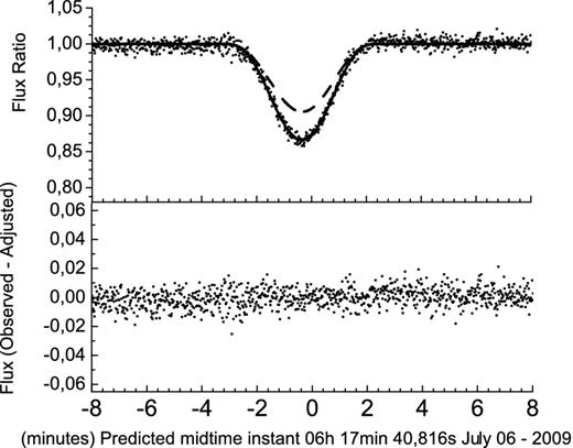 Light-curve fit for the eclipse of Europa by Io in 2009 July 06. Top: the observed light curve (dots), the fitted light curve (solid line) and the computed ephemeris-based light curve (dashed line). Bottom: the difference between the observed and the fitted curves (O − C), showing the quality of the adjustment. Time is in UTC.