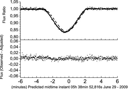 Light-curve fit for an occultation of Europa by Io in 2009 June 29. Top: the observed light curve (dots), the fitted light curve (solid line) and the computed ephemeris-based light curve (dashed line). Bottom: the difference between the observed and the fitted curves (O − C), showing the quality of the adjustment. Time is in UTC.