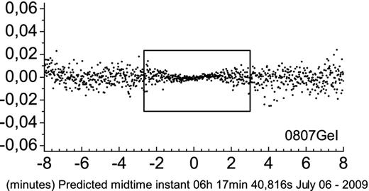Bottom part of the light curve of the event 0807GeI (from Fig. C4) showing the narrowing observed due to a noise reduction, as a consequence of the flux drop from the target, due to the passage of the shadow (central eclipse).