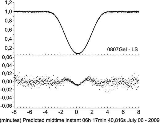 Light-curve fit for the eclipse of Io by Ganymedes in 2009 July 08 using the Lommel-Seelinger reflectance model (0807GeI - LS). Top: the observed light curve (dots) and the fitted light curve (solid line). Bottom: the difference between the observed and the fitted curves (O − C), showing the failure to determine the central instant which causes a horizontal offset between the fitted and the observed light curve. Time is in UTC.
