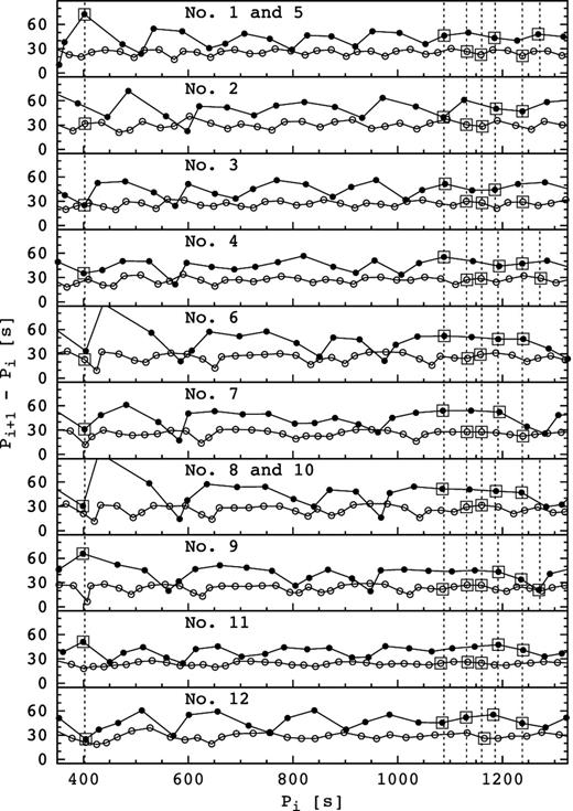Period spacing diagrams of the 10 different models of Table 5. The filled and open circles denote the l = 1 and 2 modes, respectively. The vertical dashed lines mark the observed period values. We denoted the periods analogous to the observed ones in the given model with open squares. The models’ numbers corresponding to Table 5 are also indicated in the panels.