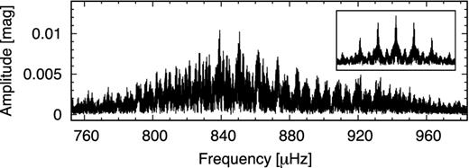 Fourier spectrum of the whole data set. The window function is given in the inset.