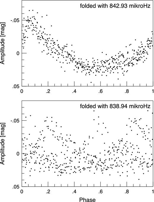 The light curves of the fifth subset (BJD 3930–3936) folded by the dominant mode of the subset (upper panel) and by the dominant mode of the whole data set (lower panel). The regular arrangement of the upper panel suggests a monoperiodic pulsational phase of GD 154 during the given interval.